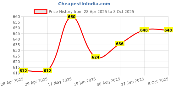 industrybuying.com MOLEX Pin Headers CONNECTOR, HEADER, 14POS, 1ROW, 1.5MM 87437-1443 (Pack of 5) molex Price History Graph from 28 Apr 2025 to 8 Oct 2025