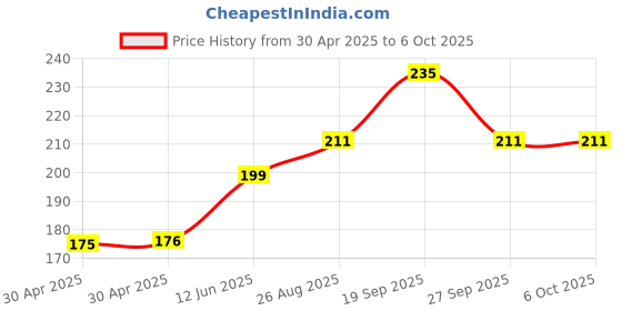 industrybuying.com MOLEX Pin Headers CONNECTOR, HEADER, 14POS, 1ROW, 2.54MM 22-28-4140 (Pack of 5) molex Price History Graph from 30 Apr 2025 to 6 Oct 2025