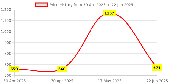 industrybuying.com MOLEX Pin Headers CONNECTOR, HEADER, 14POS, 1ROW, 2.54MM 70553-0013 molex Price History Graph from 30 Apr 2025 to 22 Jun 2025