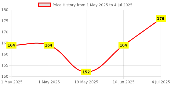 industrybuying.com MOLEX Pin Headers CONNECTOR, HEADER, 14POS, 1ROW, 3.96MM 26-48-1145 molex Price History Graph from 1 May 2025 to 4 Jul 2025