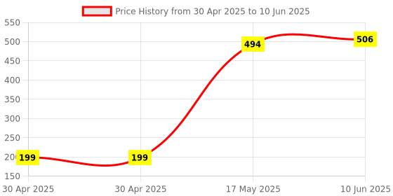 industrybuying.com MOLEX Pin Headers CONNECTOR, HEADER, 14POS, 2.54MM 22-28-8140 (Pack of 5) molex Price History Graph from 30 Apr 2025 to 10 Jun 2025