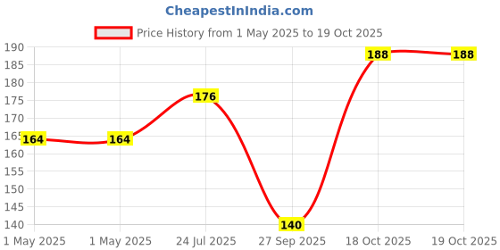 industrybuying.com MOLEX Pin Headers CONNECTOR, HEADER, 14POS, 2ROW, 2.54MM 10-89-7140. molex Price History Graph from 1 May 2025 to 19 Oct 2025