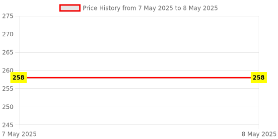 industrybuying.com MOLEX Pin Headers CONNECTOR, HEADER, 14POS, 2ROW, 2.54MM 10-89-7141 (Pack of 5) molex Price History Graph from 7 May 2025 to 8 May 2025
