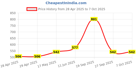 industrybuying.com MOLEX Pin Headers CONNECTOR, HEADER, 14POS, 2ROW, 2.54MM 15-91-0140 (Pack of 5) molex Price History Graph from 28 Apr 2025 to 6 Oct 2025