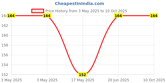 industrybuying.com MOLEX Pin Headers CONNECTOR, HEADER, 14POS, 2ROW, 2.54MM 70246-1401 molex Price History Graph from 3 May 2025 to 10 Oct 2025