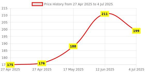 industrybuying.com MOLEX Pin Headers CONNECTOR, HEADER, 14POS, 2ROW, 2.54MM 90122-0767 molex Price History Graph from 27 Apr 2025 to 4 Jul 2025