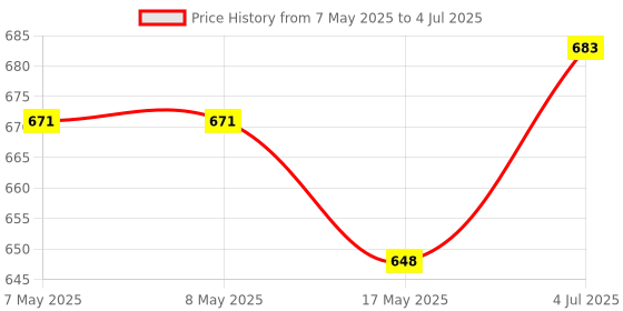 industrybuying.com MOLEX Pin Headers CONNECTOR, HEADER, 14POS, 2ROW, 2.54MM 90130-1114 (Pack of 5) molex Price History Graph from 7 May 2025 to 4 Jul 2025