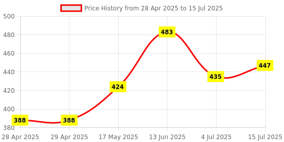 industrybuying.com MOLEX Pin Headers CONNECTOR, HEADER, 14POS, 2ROW, 2.54MM 90131-0127 (Pack of 5) molex Price History Graph from 28 Apr 2025 to 15 Jul 2025