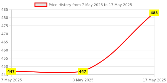 industrybuying.com MOLEX Pin Headers CONNECTOR, HEADER, 14POS, 2ROW, 2MM 501645-1420 (Pack of 5) molex Price History Graph from 7 May 2025 to 17 May 2025