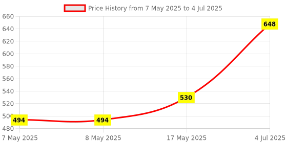 industrybuying.com MOLEX Pin Headers CONNECTOR, HEADER, 14POS, 2ROW, 2MM 501876-1440 (Pack of 5) molex Price History Graph from 7 May 2025 to 4 Jul 2025