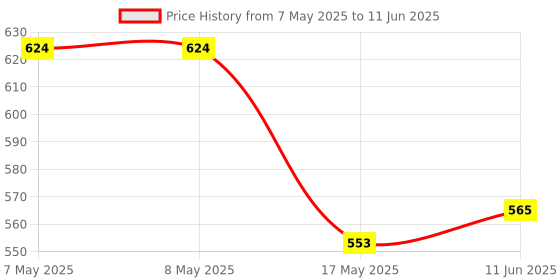 industrybuying.com MOLEX Pin Headers CONNECTOR, HEADER, 14POS, 2ROW, 2MM 55959-1430 (Pack of 5) molex Price History Graph from 7 May 2025 to 11 Jun 2025