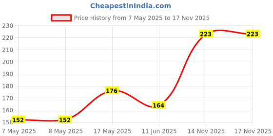 industrybuying.com MOLEX Pin Headers CONNECTOR, HEADER, 14POS, 2ROW, 2MM 87832-1422 molex Price History Graph from 7 May 2025 to 17 Nov 2025