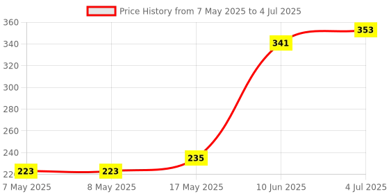 industrybuying.com MOLEX Pin Headers CONNECTOR, HEADER, 14POS, 2ROW, 2MM 87832-5622 molex Price History Graph from 7 May 2025 to 4 Jul 2025