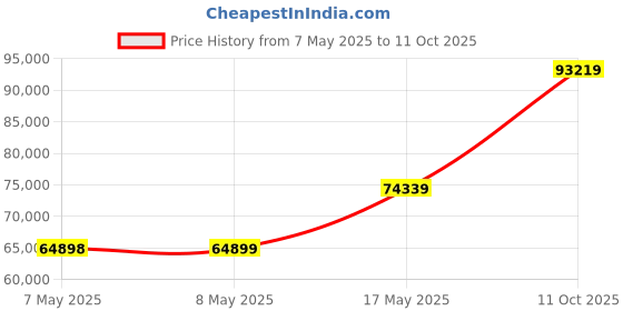 industrybuying.com MOLEX Pin Headers CONNECTOR, HEADER, 14POS, 2ROW, 2MM 87832-5622 (Pack of 500) molex Price History Graph from 7 May 2025 to 11 Oct 2025