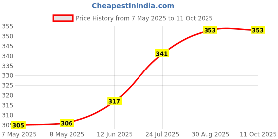 industrybuying.com MOLEX Pin Headers CONNECTOR, HEADER, 14POS, 2ROW, 3MM 43045-1418 molex Price History Graph from 7 May 2025 to 10 Oct 2025