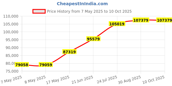 industrybuying.com MOLEX Pin Headers CONNECTOR, HEADER, 14POS, 2ROW, 3MM 43045-1420 (Pack of 200) molex Price History Graph from 7 May 2025 to 10 Oct 2025