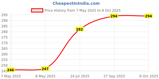 industrybuying.com MOLEX Pin Headers CONNECTOR, HEADER, 14POS, 2ROW, 3MM 43045-1424 molex Price History Graph from 7 May 2025 to 8 Oct 2025
