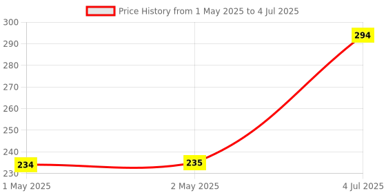 industrybuying.com MOLEX Pin Headers CONNECTOR, HEADER, 14POS, 2ROW, 4.2MM 39-28-8140 molex Price History Graph from 1 May 2025 to 4 Jul 2025
