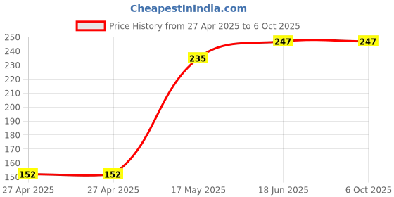 industrybuying.com MOLEX Pin Headers CONNECTOR, HEADER, 14POS, 2ROW, 4.2MM 39-29-1148 molex Price History Graph from 27 Apr 2025 to 6 Oct 2025