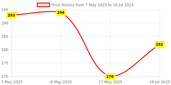 industrybuying.com MOLEX Pin Headers CONNECTOR, HEADER, 14POS, 2ROW, 4.2MM 39-30-0140 molex Price History Graph from 7 May 2025 to 16 Jul 2025