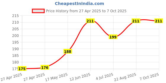 industrybuying.com MOLEX Pin Headers CONNECTOR, HEADER, 14POS, 2ROW, 4.2MM 39-30-1140 molex Price History Graph from 27 Apr 2025 to 7 Oct 2025