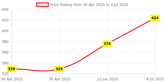 industrybuying.com MOLEX Pin Headers CONNECTOR, HEADER, 14POS, 2ROW, 4.2MM 39-31-0148 molex Price History Graph from 30 Apr 2025 to 4 Jul 2025