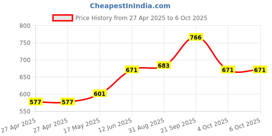industrybuying.com MOLEX Pin Headers CONNECTOR, HEADER, 14POS, 2ROW, 4.2MM 39281143 (Pack of 5) molex Price History Graph from 27 Apr 2025 to 6 Oct 2025