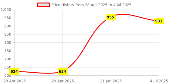 industrybuying.com MOLEX Pin Headers CONNECTOR, HEADER, 14POS, 2ROWS, 2MM 87832-5623. (Pack of 5) molex Price History Graph from 28 Apr 2025 to 4 Jul 2025