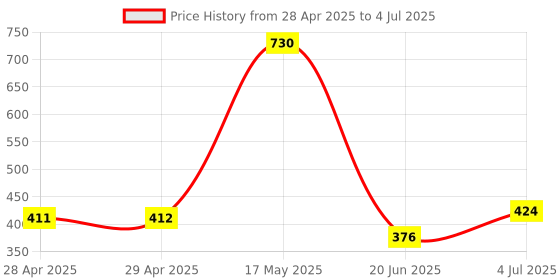 industrybuying.com MOLEX Pin Headers CONNECTOR, HEADER, 15POS, 1ROW, 1.25MM 53047-1510 (Pack of 5) molex Price History Graph from 28 Apr 2025 to 4 Jul 2025