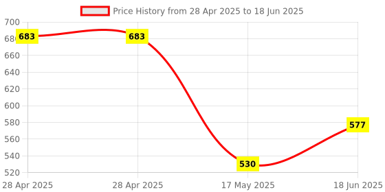 industrybuying.com MOLEX Pin Headers CONNECTOR, HEADER, 15POS, 1ROW, 2.54MM 22-03-2151 (Pack of 5) molex Price History Graph from 28 Apr 2025 to 18 Jun 2025