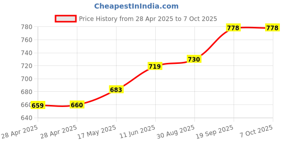 industrybuying.com MOLEX Pin Headers CONNECTOR, HEADER, 15POS, 1ROW, 2.54MM 22-05-2151 (Pack of 5) molex Price History Graph from 28 Apr 2025 to 7 Oct 2025