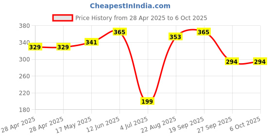 industrybuying.com MOLEX Pin Headers CONNECTOR, HEADER, 15POS, 1ROW, 2.54MM 22-05-7158 molex Price History Graph from 28 Apr 2025 to 6 Oct 2025