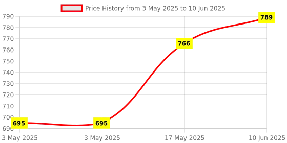 industrybuying.com MOLEX Pin Headers CONNECTOR, HEADER, 15POS, 1ROW, 2.54MM 22-27-2151 (Pack of 5) molex Price History Graph from 3 May 2025 to 10 Jun 2025