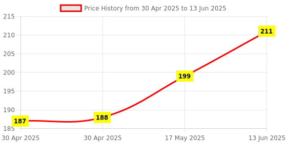 industrybuying.com MOLEX Pin Headers CONNECTOR, HEADER, 15POS, 1ROW, 2.54MM 22-28-4150 (Pack of 5) molex Price History Graph from 30 Apr 2025 to 13 Jun 2025