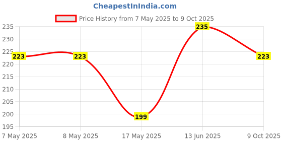industrybuying.com MOLEX Pin Headers CONNECTOR, HEADER, 15POS, 1ROW, 2MM 502352-1500 molex Price History Graph from 7 May 2025 to 9 Oct 2025