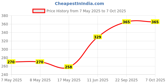 industrybuying.com MOLEX Pin Headers CONNECTOR, HEADER, 15POS, 3ROW, 6.35MM 10-84-4150 molex Price History Graph from 7 May 2025 to 6 Oct 2025