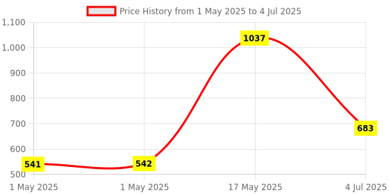 industrybuying.com MOLEX Pin Headers CONNECTOR, HEADER, 16POS, 1ROW, 1.27MM 90814-0216 (Pack of 5) molex Price History Graph from 1 May 2025 to 4 Jul 2025