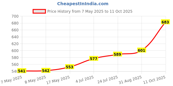 industrybuying.com MOLEX Pin Headers CONNECTOR, HEADER, 16POS, 1ROW, 1.27MM 90814-0916 (Pack of 5) molex Price History Graph from 7 May 2025 to 11 Oct 2025