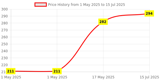 industrybuying.com MOLEX Pin Headers CONNECTOR, HEADER, 16POS, 1ROW, 2.54MM 22-05-3161 molex Price History Graph from 1 May 2025 to 15 Jul 2025