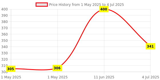 industrybuying.com MOLEX Pin Headers CONNECTOR, HEADER, 16POS, 1ROW, 2.54MM 22-12-2164. molex Price History Graph from 1 May 2025 to 4 Jul 2025
