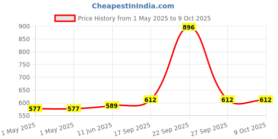 industrybuying.com MOLEX Pin Headers CONNECTOR, HEADER, 16POS, 1ROW, 2.54MM 22-27-2161 (Pack of 5) molex Price History Graph from 1 May 2025 to 9 Oct 2025