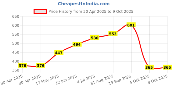 industrybuying.com MOLEX Pin Headers CONNECTOR, HEADER, 16POS, 2.54MM 22-03-2161 (Pack of 5) molex Price History Graph from 30 Apr 2025 to 8 Oct 2025