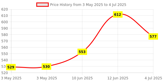 industrybuying.com MOLEX Pin Headers CONNECTOR, HEADER, 16POS, 2ROW, 2.54MM 15-91-2160 (Pack of 5) molex Price History Graph from 3 May 2025 to 4 Jul 2025