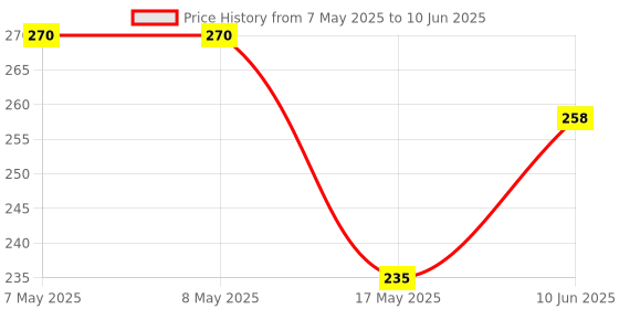 industrybuying.com MOLEX Pin Headers CONNECTOR, HEADER, 16POS, 2ROW, 2.54MM 70247-1651 molex Price History Graph from 7 May 2025 to 10 Jun 2025