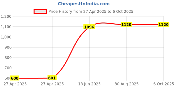 industrybuying.com MOLEX Pin Headers CONNECTOR, HEADER, 16POS, 2ROW, 2.54MM 90122-0768 (Pack of 5) molex Price History Graph from 27 Apr 2025 to 6 Oct 2025