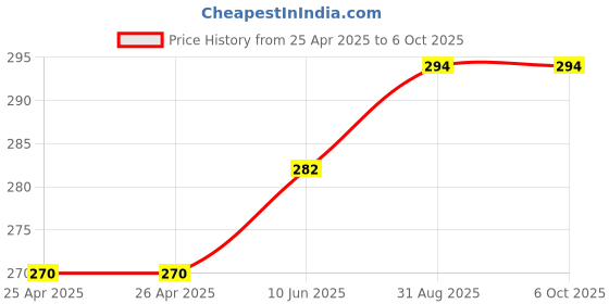 industrybuying.com MOLEX Pin Headers CONNECTOR, HEADER, 16POS, 2ROW, 2.54MM 90130-3216 molex Price History Graph from 25 Apr 2025 to 6 Oct 2025