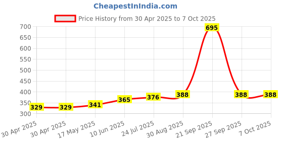 industrybuying.com MOLEX Pin Headers CONNECTOR, HEADER, 16POS, 2ROW, 2.54MM 90131-0128 (Pack of 5) molex Price History Graph from 30 Apr 2025 to 6 Oct 2025