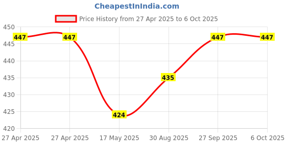 industrybuying.com MOLEX Pin Headers CONNECTOR, HEADER, 16POS, 2ROW, 2.54MM 90131-0768 molex Price History Graph from 27 Apr 2025 to 6 Oct 2025