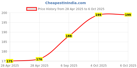 industrybuying.com MOLEX Pin Headers CONNECTOR, HEADER, 16POS, 2ROW, 2MM 87831-1620 molex Price History Graph from 28 Apr 2025 to 6 Oct 2025