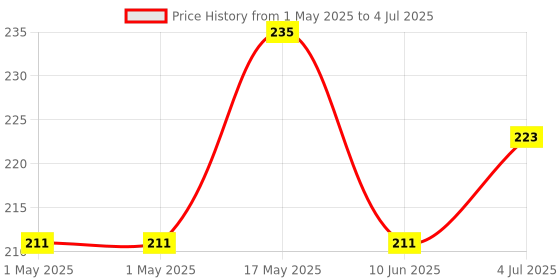 industrybuying.com MOLEX Pin Headers CONNECTOR, HEADER, 16POS, 2ROW, 2MM 87832-1620 molex Price History Graph from 1 May 2025 to 4 Jul 2025